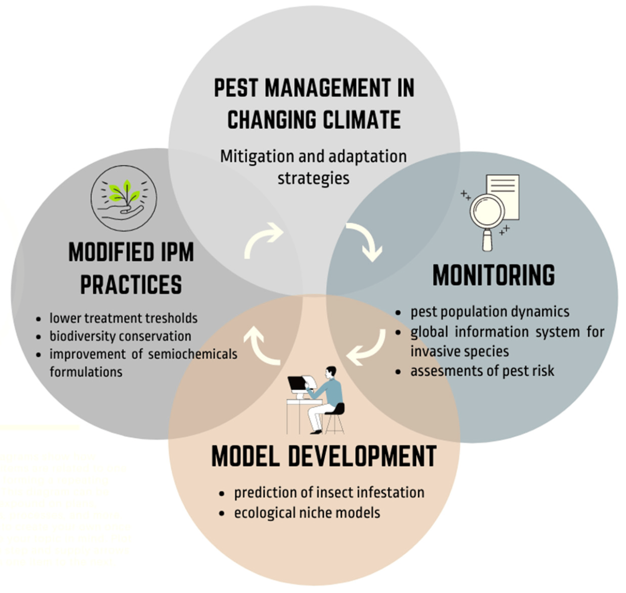 The impact of climate change on bug populations and behavior