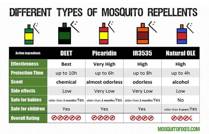 The effectiveness of natural vs. synthetic repellents