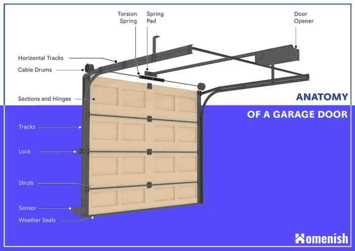 Garage door hardware drawing overhead castle track components service brooklyn faq doors paintingvalley choose board label