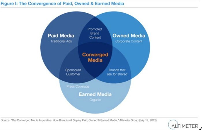 Media convergence server and user loyalty improvement