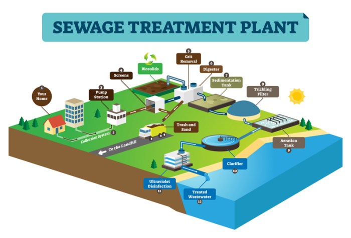 Waste water treatment plant master plan