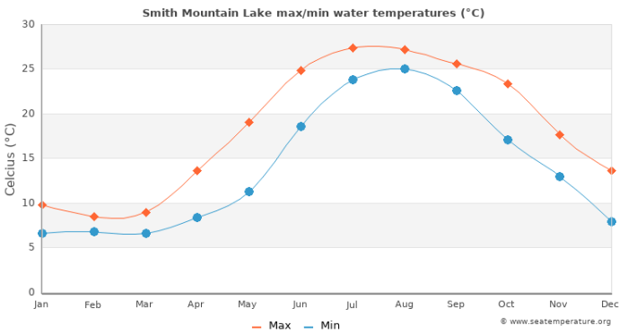 Smith mountain lake water temperature