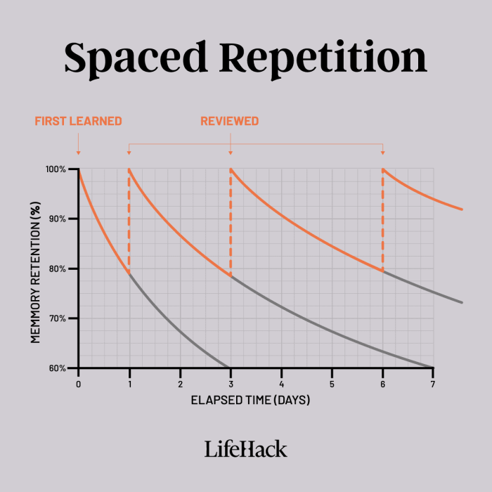 Spaced learning repetition work