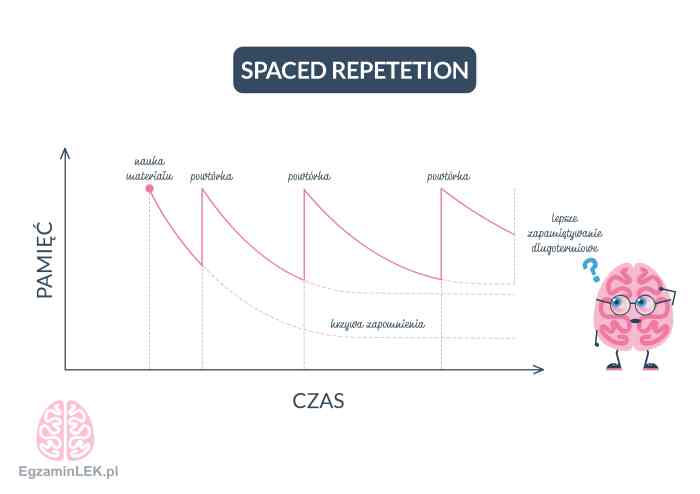 Repetition spaced studying