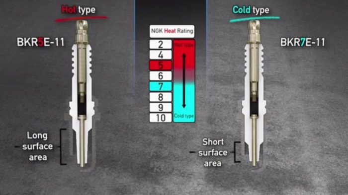 Heat range plug spark plugs denso low parts automotive basic global accessories service hotter sections insulator leg surface area long