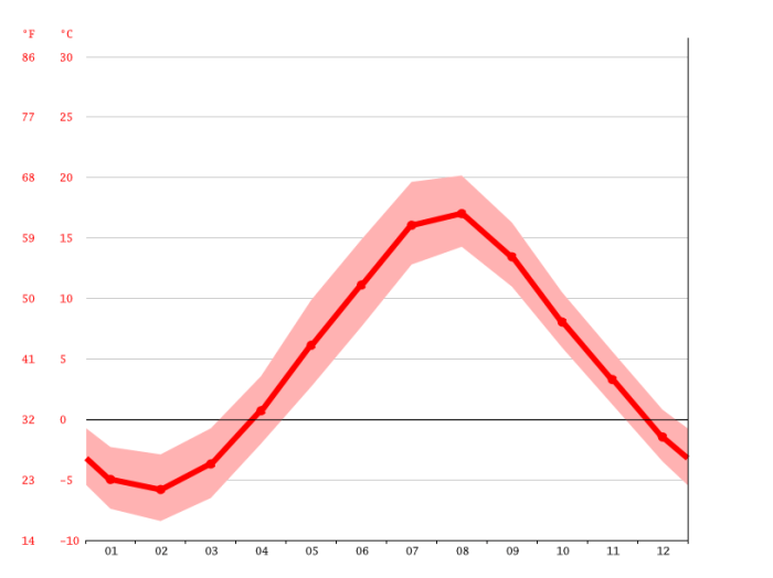 Rich mountain average temperature by month